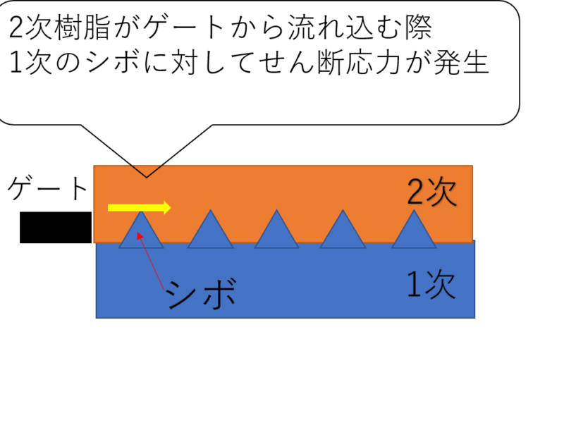 1次側シボが融けてしまう