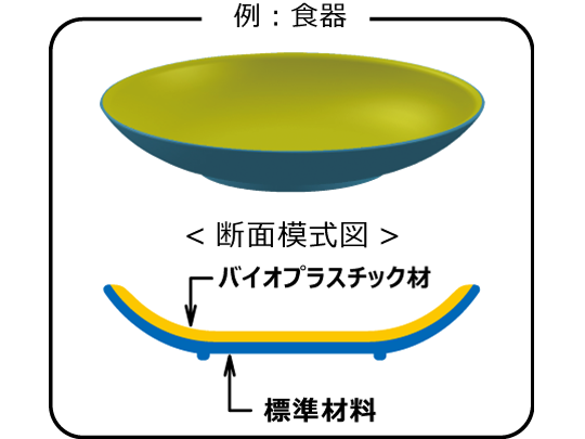 バイオプラスチックを活用した2色成形